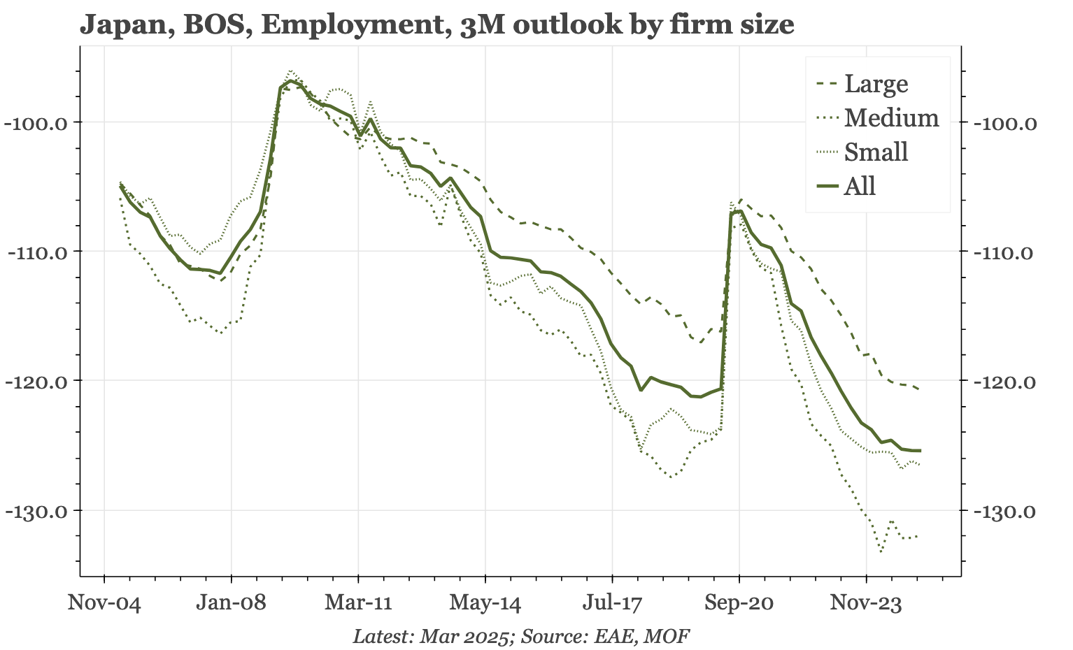 Japan – labour market tightness and higher PPI