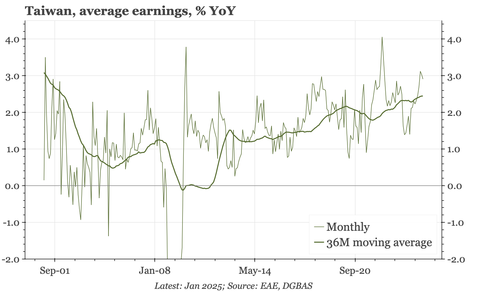 Taiwan – wage growth up to 2.5%