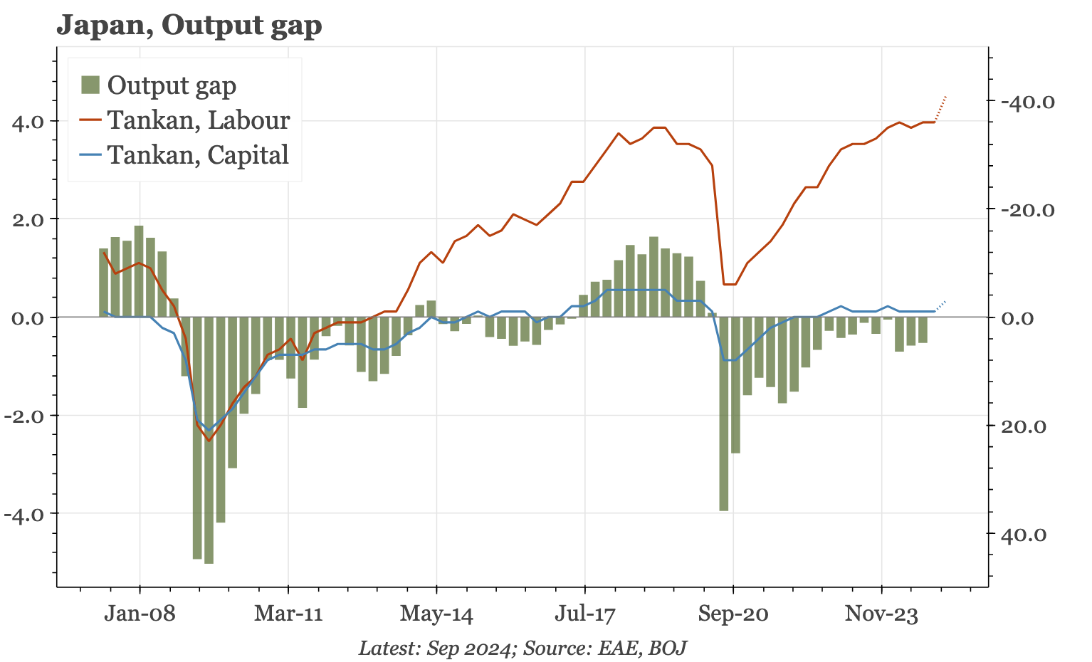 Japan – output gap less negative than it looks