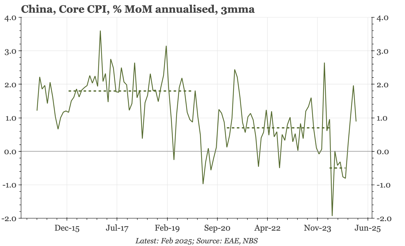 China – ending of Chinese New Year drags down inflation