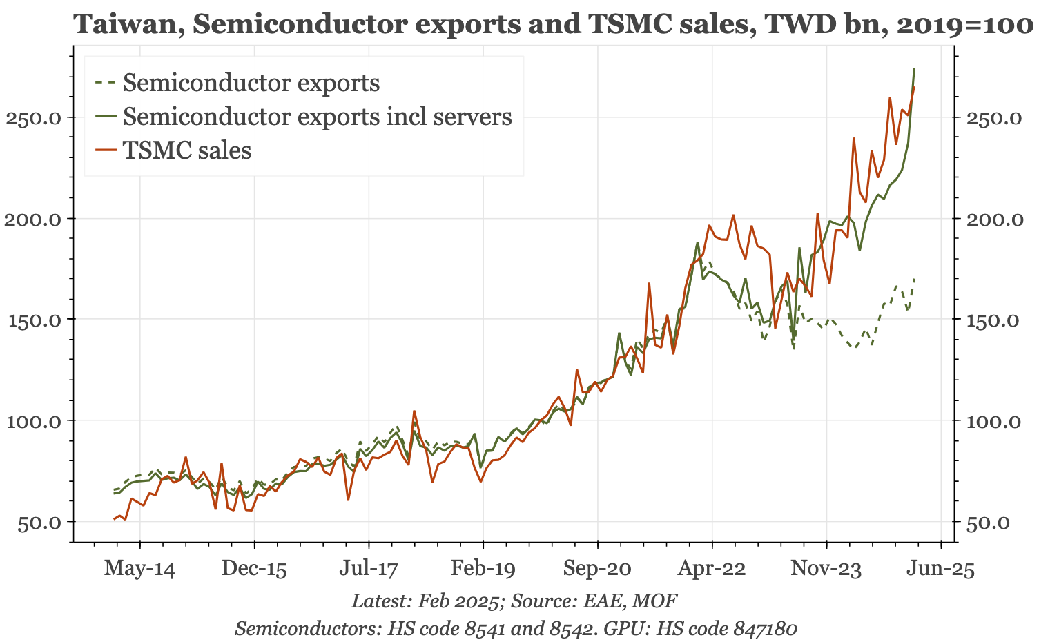 Taiwan – exports catch up with TSMC