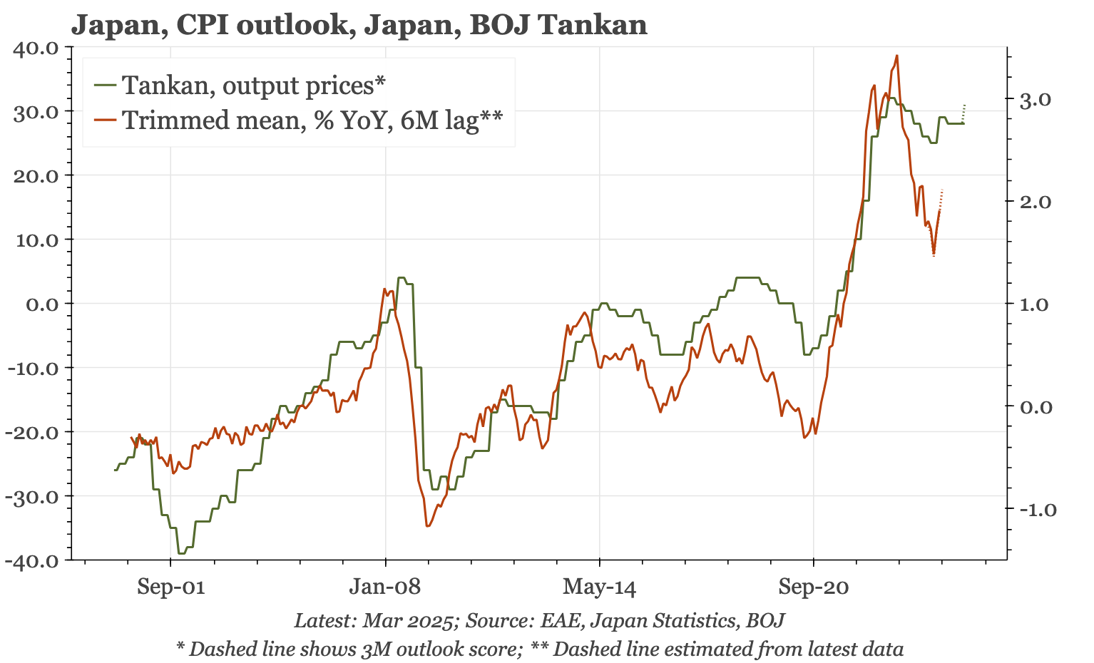 Japan – inflation risks skewed to the upside