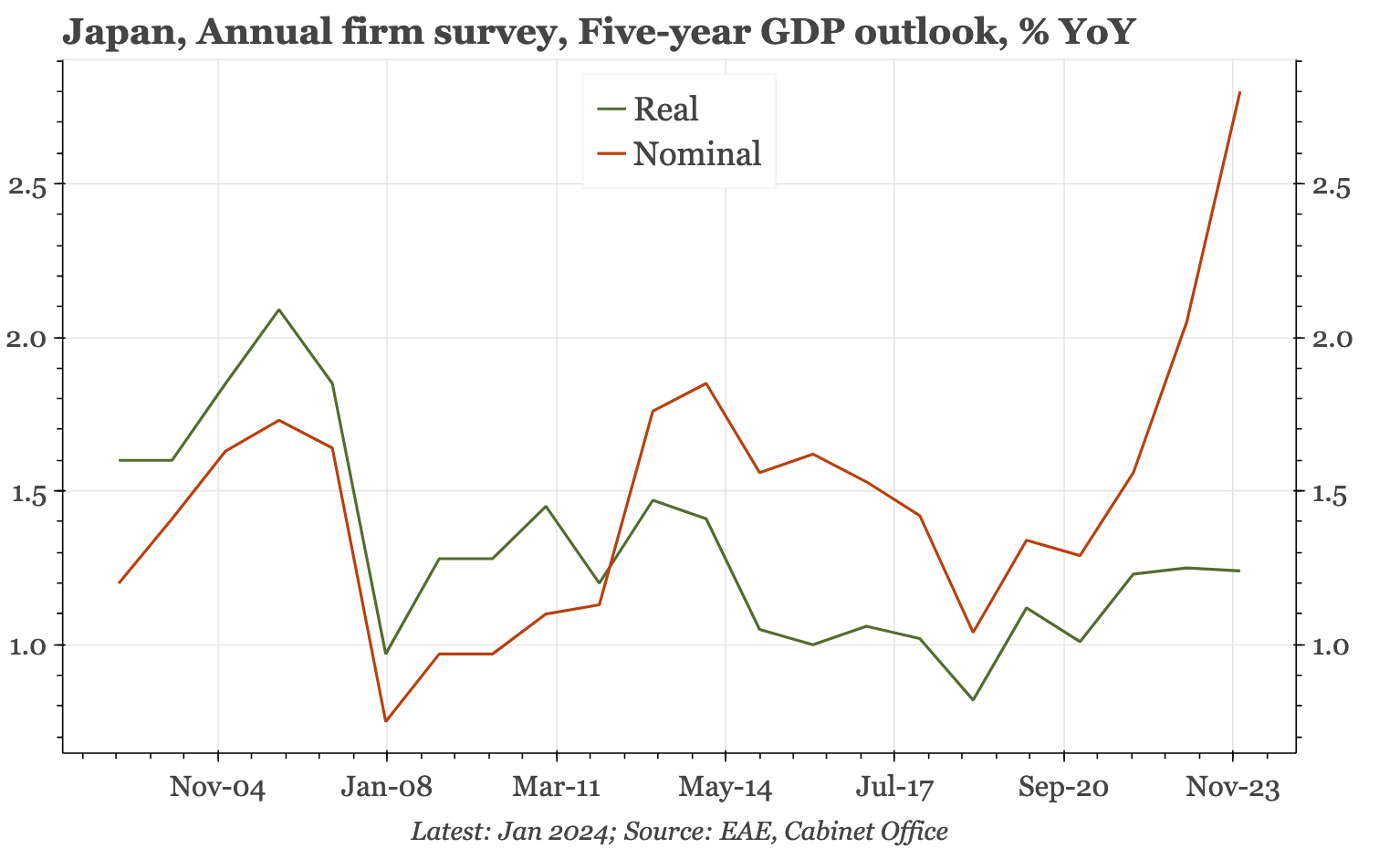 Japan – higher expectations for inflation, but not growth