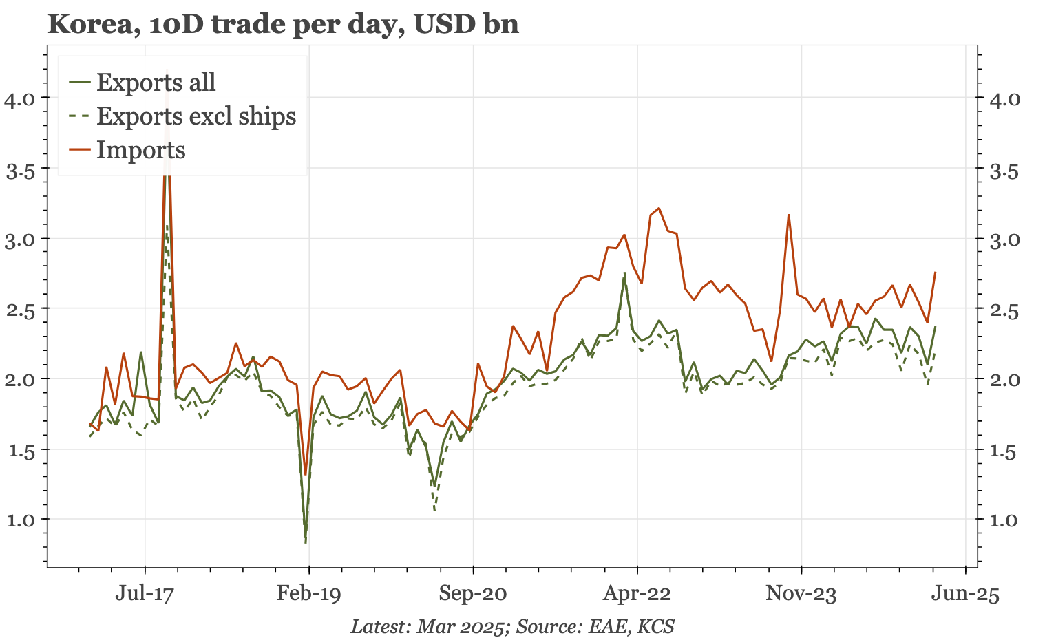 Korea – semi sales still slipping in March