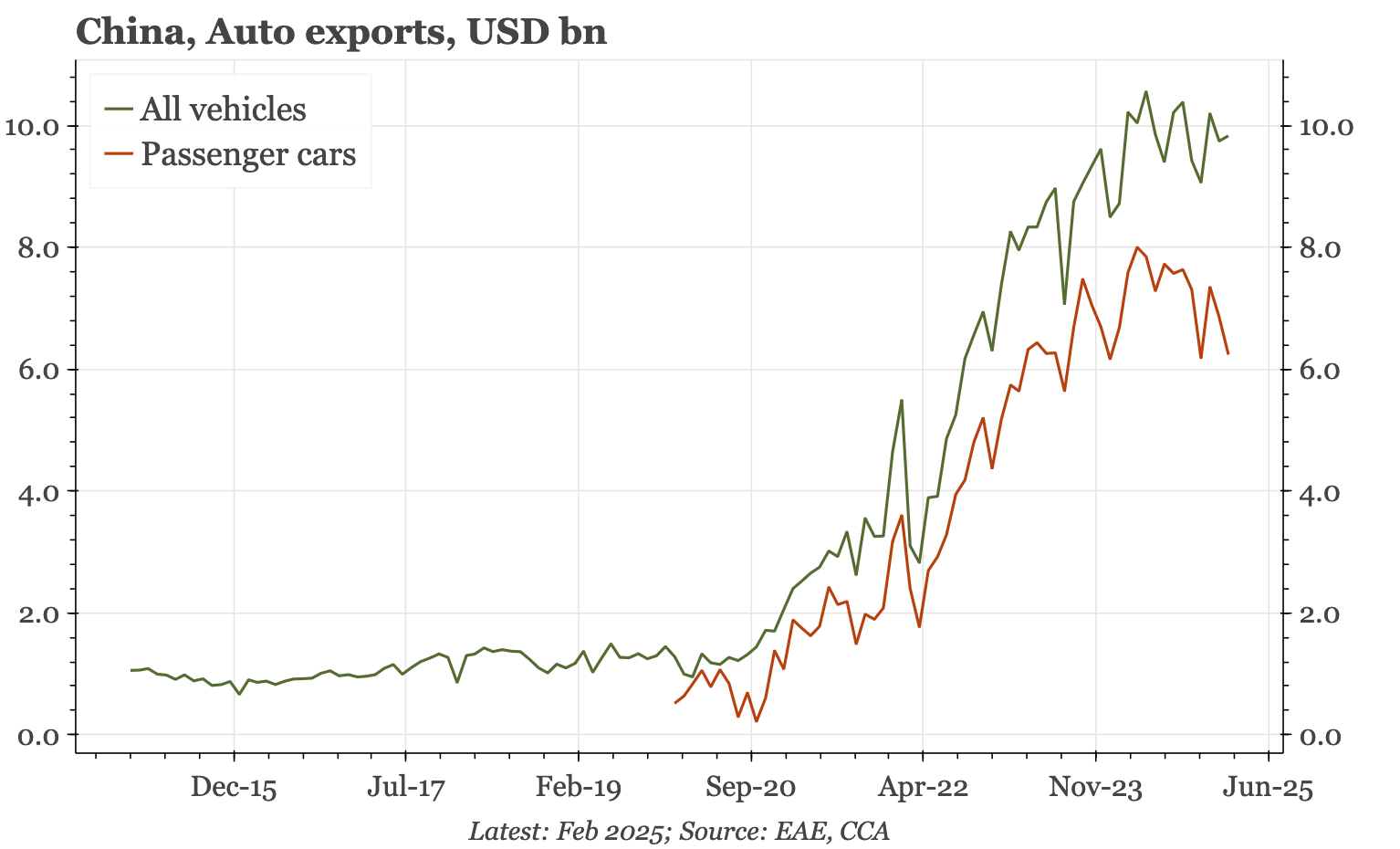 China – auto exports lose momentum