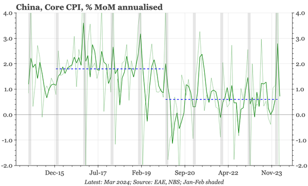 China – core CPI weak, but not negative