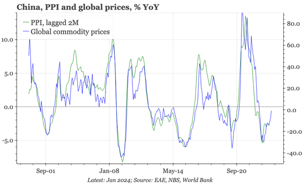 China – no inflection yet in PPI