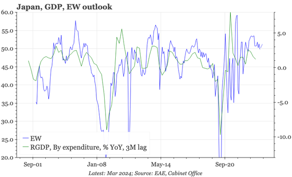 Japan – cycle retains momentum