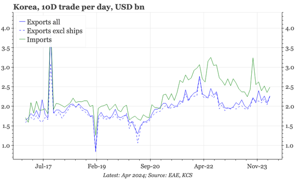 Korea – no change in export momentum