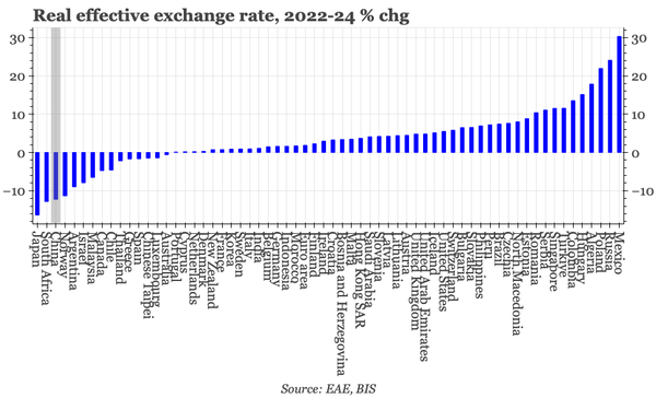 China – few currencies weaker