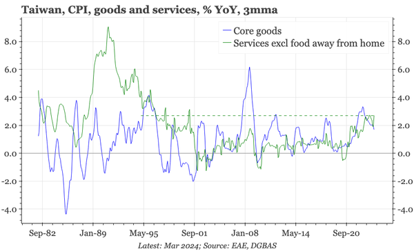 Taiwan – highest services inflation since the 1990s