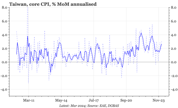 Taiwan – core inflation re-accelerates