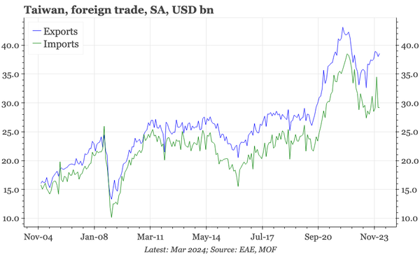 Taiwan – nominal exports still so-so