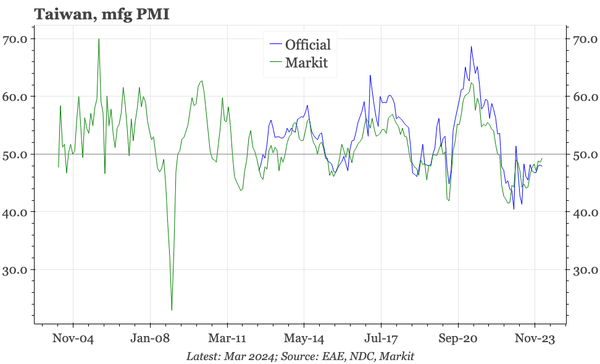 Taiwan – PMI still below 50