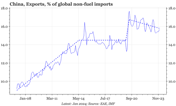 China – exports not quite so all-conquering