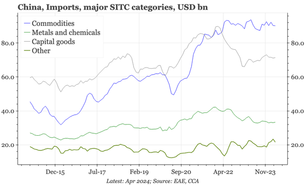 China – only importing commodities