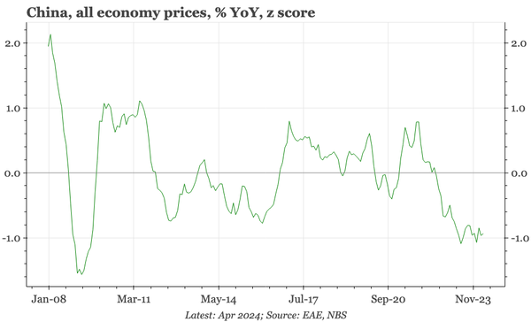 China – no turnaround in all-economy prices