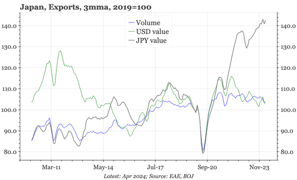 Japan – strong exports, but only in nominal terms