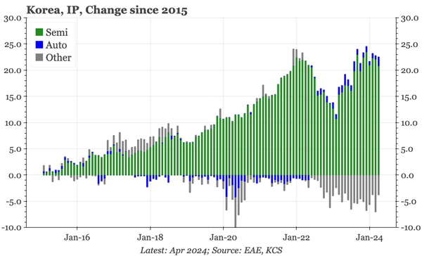 QTC: Korea – semi strength stalls