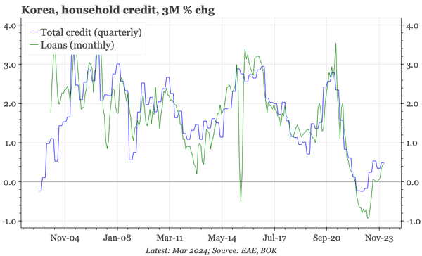 Korea – borrowing growing, but slowly