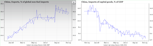 China – is that it for the export pause?