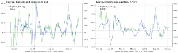 Region – what equity markets are pricing in for exports