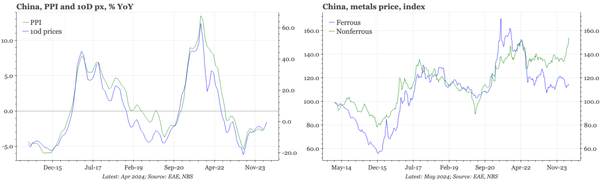 China – PPI turning up