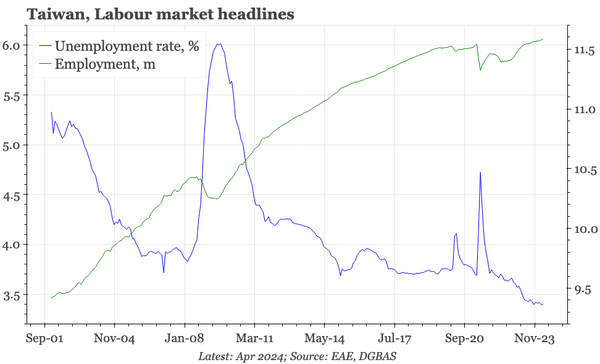 Taiwan – employment still rising