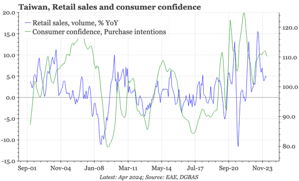 QTC: Taiwan  – no consumer slowdown