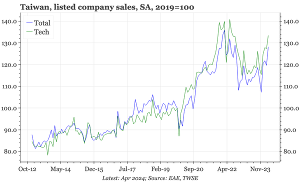 Taiwan – better sales in April