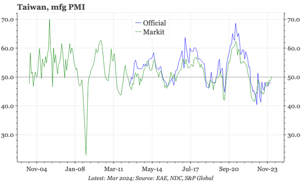 Taiwan – finally, some manufacturing growth