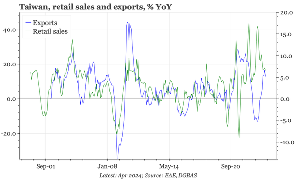 Taiwan – exports catch up to domestic demand