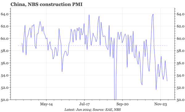 China – construction PMI drops again