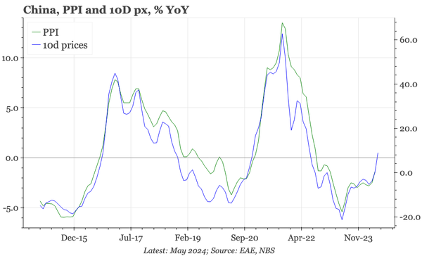 China – PPI firming further in June