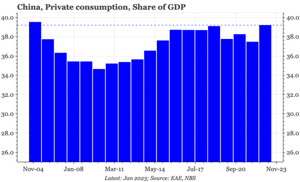 QTC: China – consumption share highest since 2005