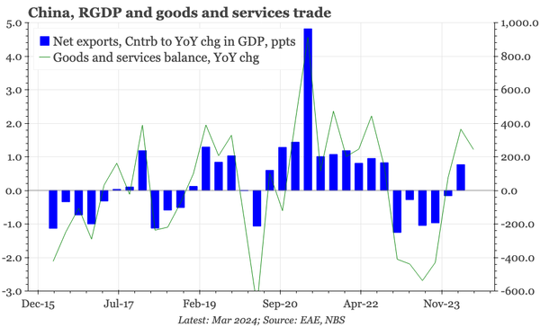 QTC: China – net exports still boosting GDP