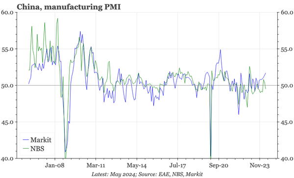 QTC: China – two-speed PMIs