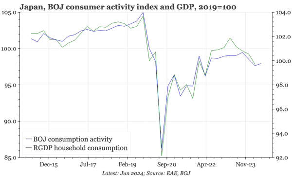 QTC: Japan – consumption still weak