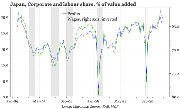 QTC: Japan – labour share still low