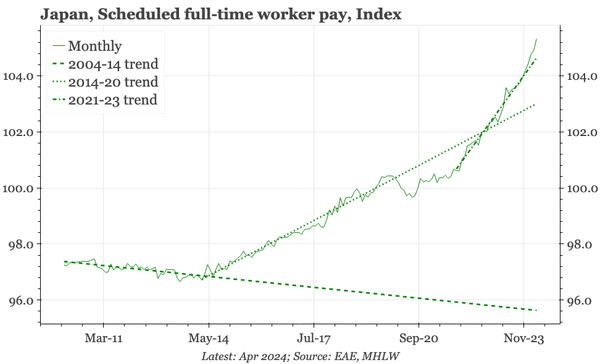 Japan – stronger wage growth, probably