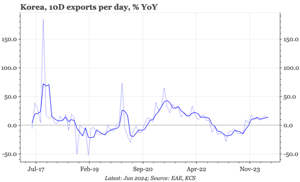 QTC: Korea – exports solid not spectacular