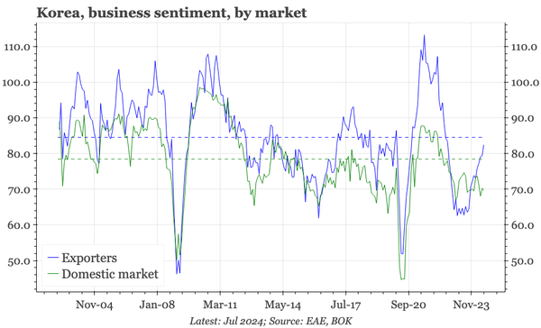 Korea – stronger exporter sentiment