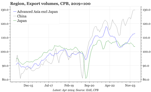 QTC: China – a new step-up in export volumes