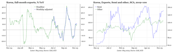 QTC: Korea – so-so semi