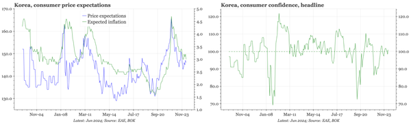 QTC: Korea – no change in consumer sentiment