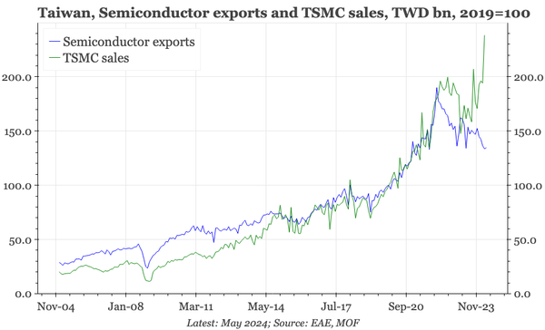 Taiwan – export recovery stalls