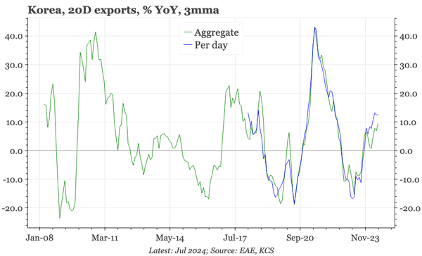 QTC: Korea – exports solid, not spectacular