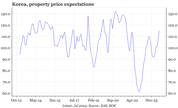Korea – property price expectations higher