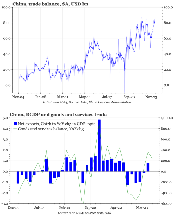 QTC: China – imports down, trade surplus up