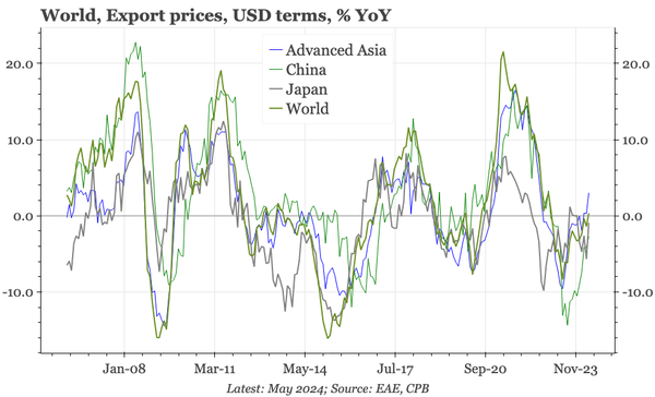 QTC: China – is this really export of deflation